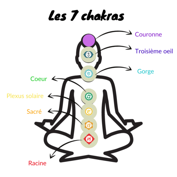 Où se situe le chakra sacré et quelle est sa signification