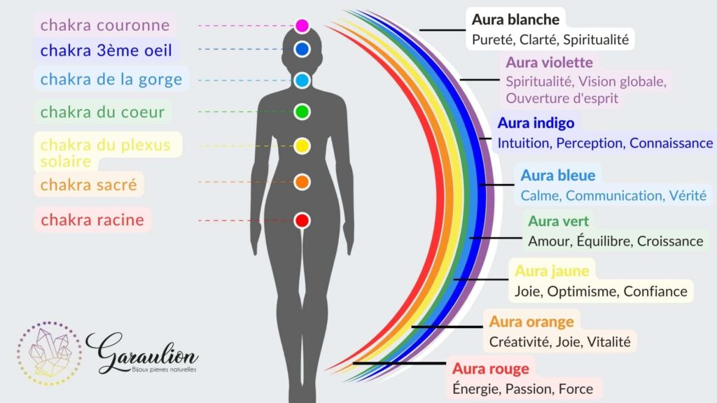 Quelle est la signification des couleurs des chakras