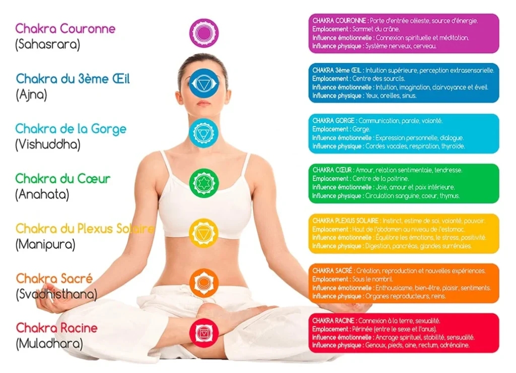 Comment chaque chakra influence t il le corps, les émotions et l’énergie