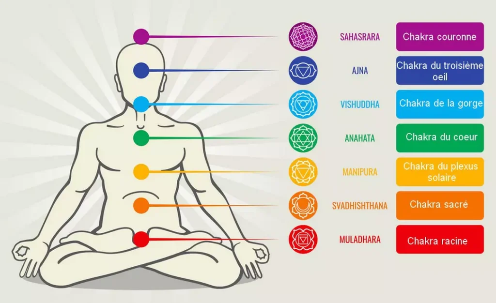 Quelles couleurs sont associées aux 7 chakras et que symbolisent elles