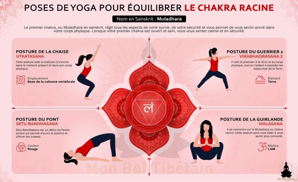 Quels exercices et pratiques aident à réactiver le chakra racine
