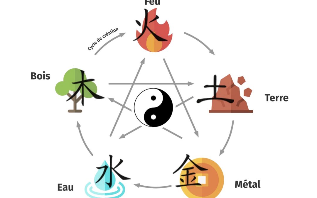 Que représentent les 5 éléments en spiritualité et comment influencent-ils notre vie intérieure ?