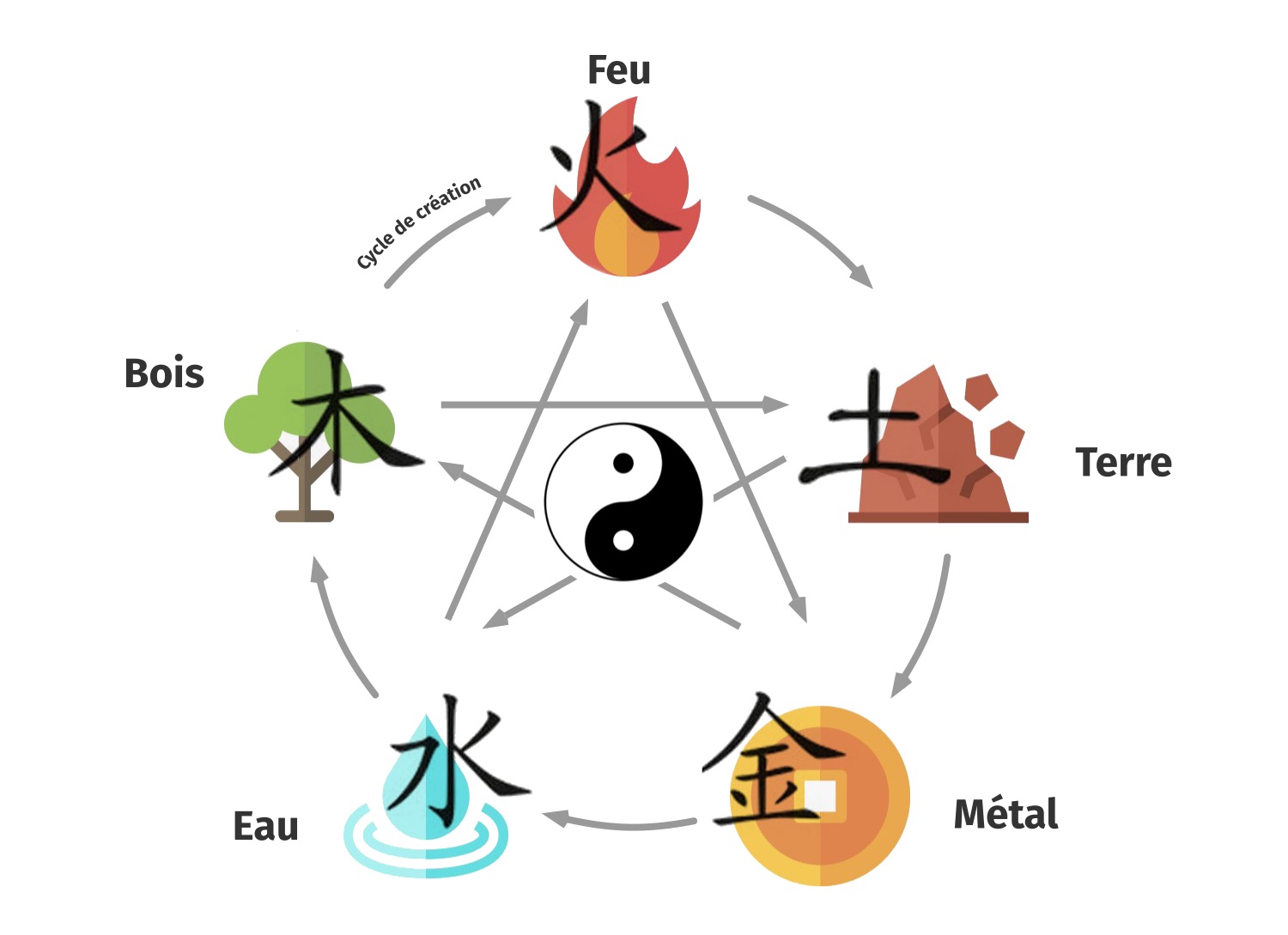 Que représentent les 5 éléments en spiritualité et comment influencent-ils notre vie intérieure ?